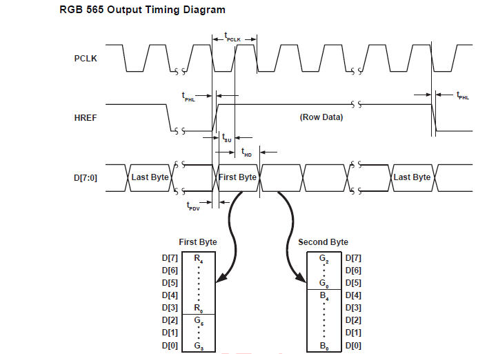 RGB565 Format and Issues