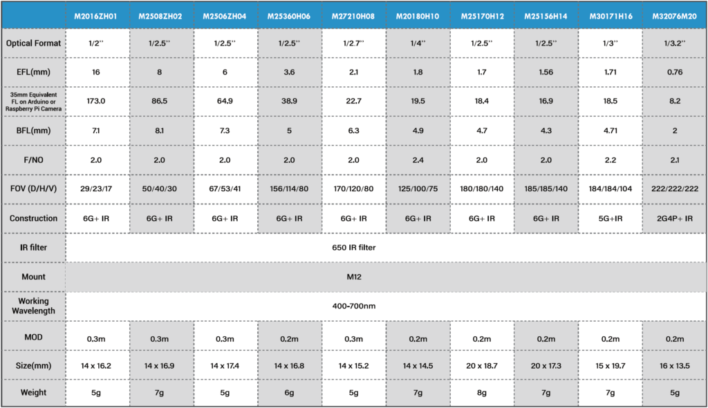 An overview of the specifications of those lenses