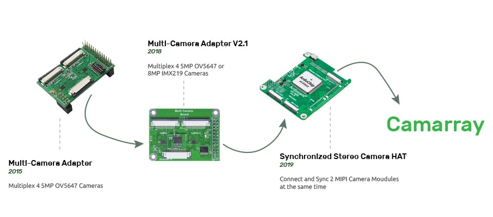 arducam multi stereo camera evolutions