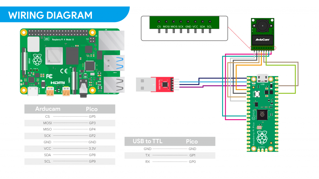 wiring diagram of connecting arducam mini to raspberry pi pico