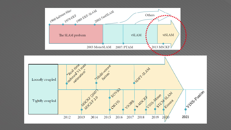 chronological history of SLAM algoriths