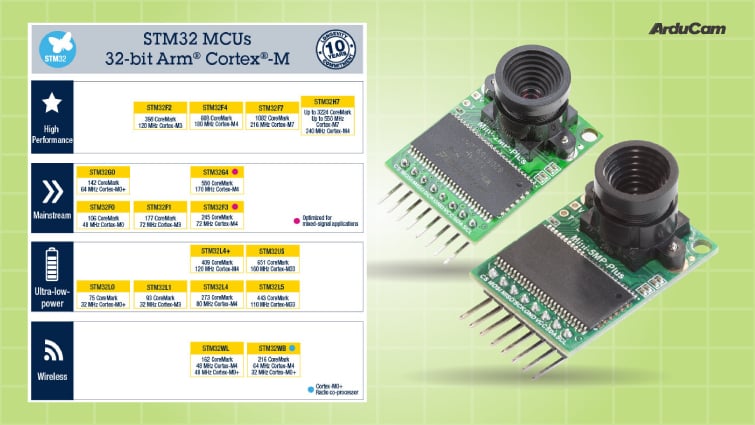 arducams camera solutions can be used on all stm32 micocontrollers
