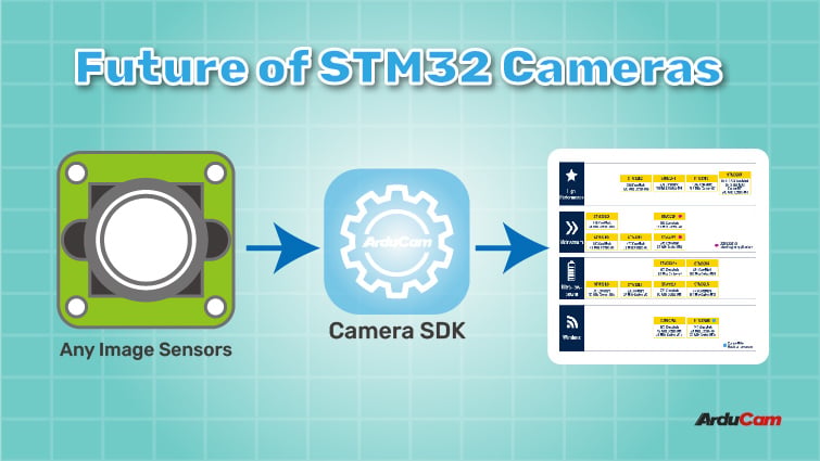 best camera module solutions for the STM32 platform