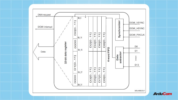 block diagram of STM32s DCMI interface