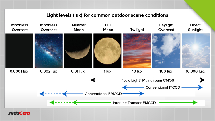 ultra low light camera modules are suitable for all sorts of lighting conditions f