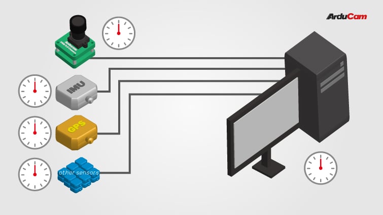 usb 3 camera solutions that can sync with GPS IMU and any other sensors 1