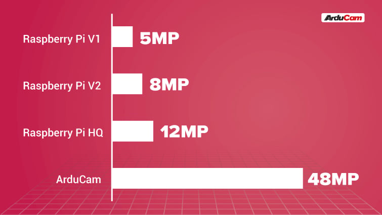 arducam has got an 48MP camera module for raspberry pi