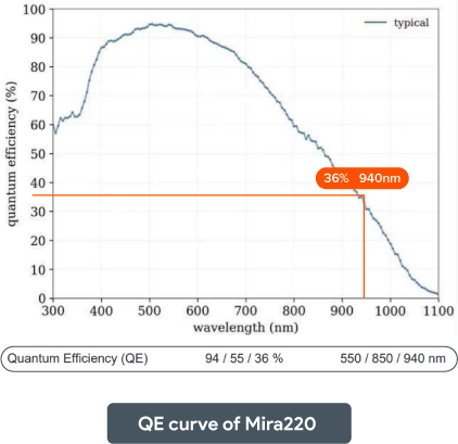 Mira220 qe curve